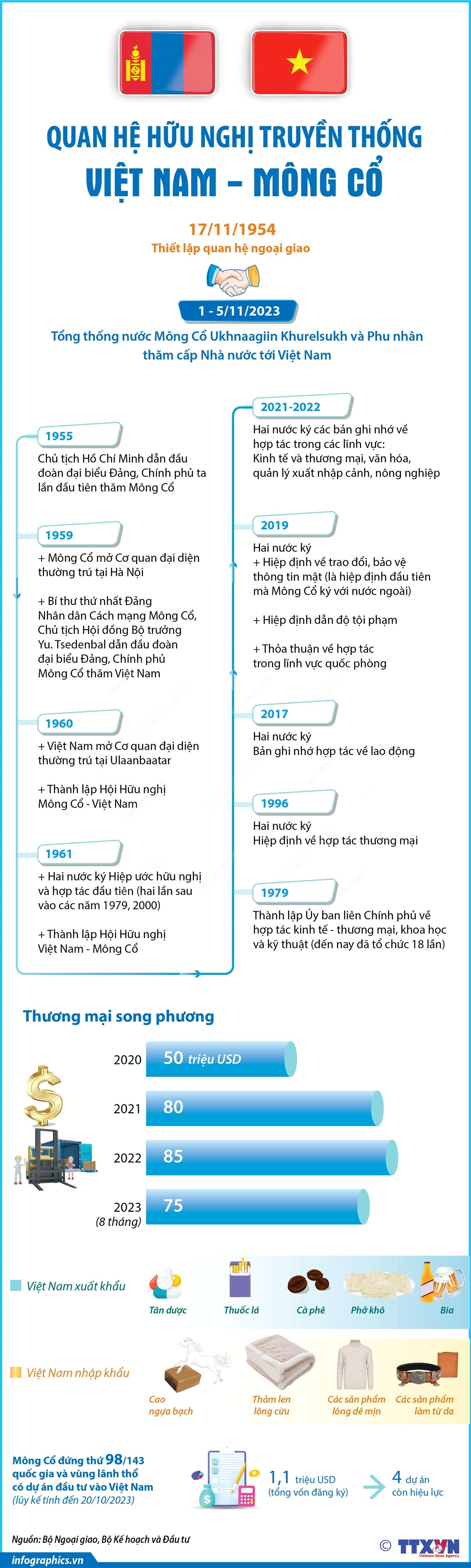 [Infographics] Quan hệ hữu nghị truyền thống Việt Nam-Mông Cổ ảnh 1
