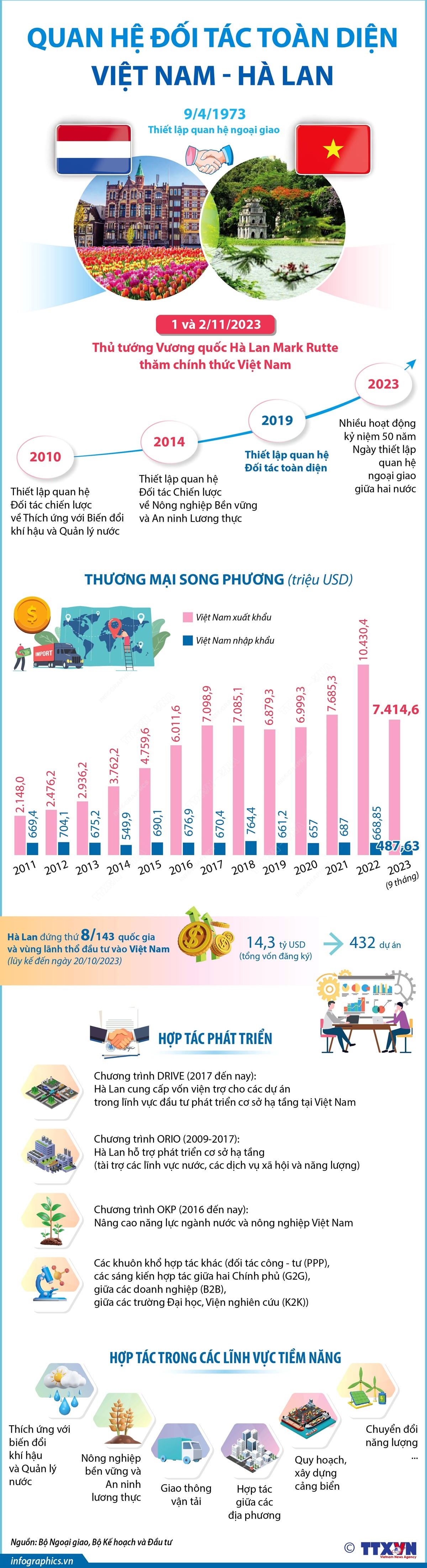 [Infographics] Quan hệ Đối tác Toàn diện Việt Nam-Hà Lan ảnh 1
