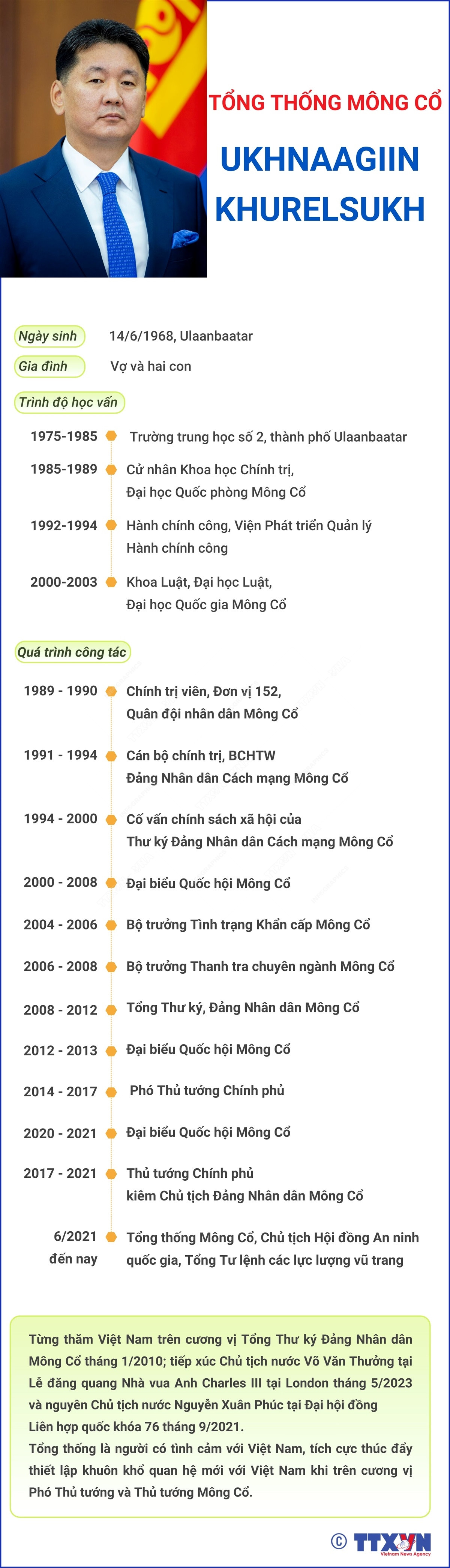 [Infographics] Tiểu sử Tổng thống Mông Cổ Ukhnaagiin Khurelsukh ảnh 1