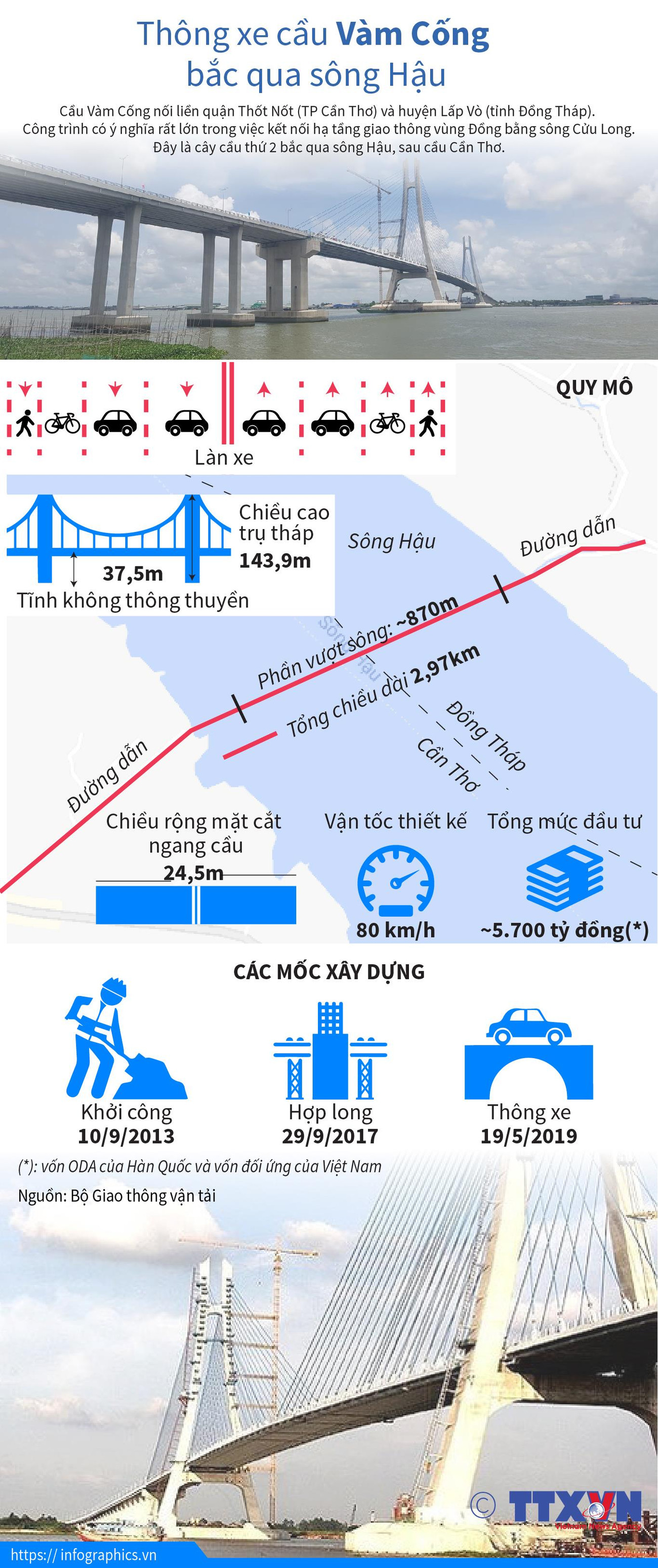 [Infographics] Chính thức thông xe cầu Vàm Cống bắc qua sông Hậu ảnh 1