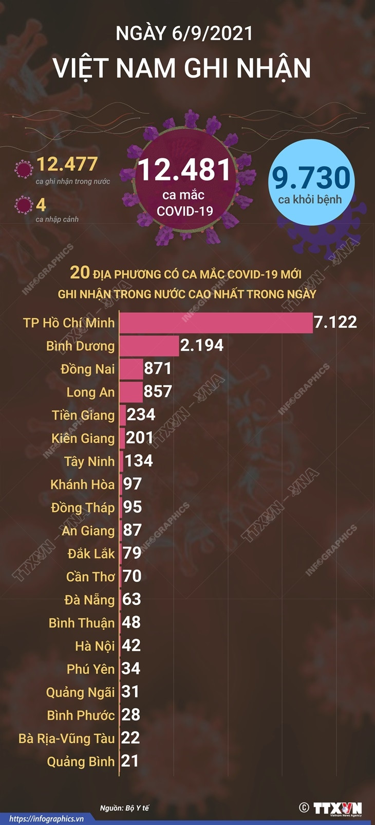 [Infographics] Thêm 9.730 bệnh nhân COVID-19 được công bố khỏi bệnh ảnh 1