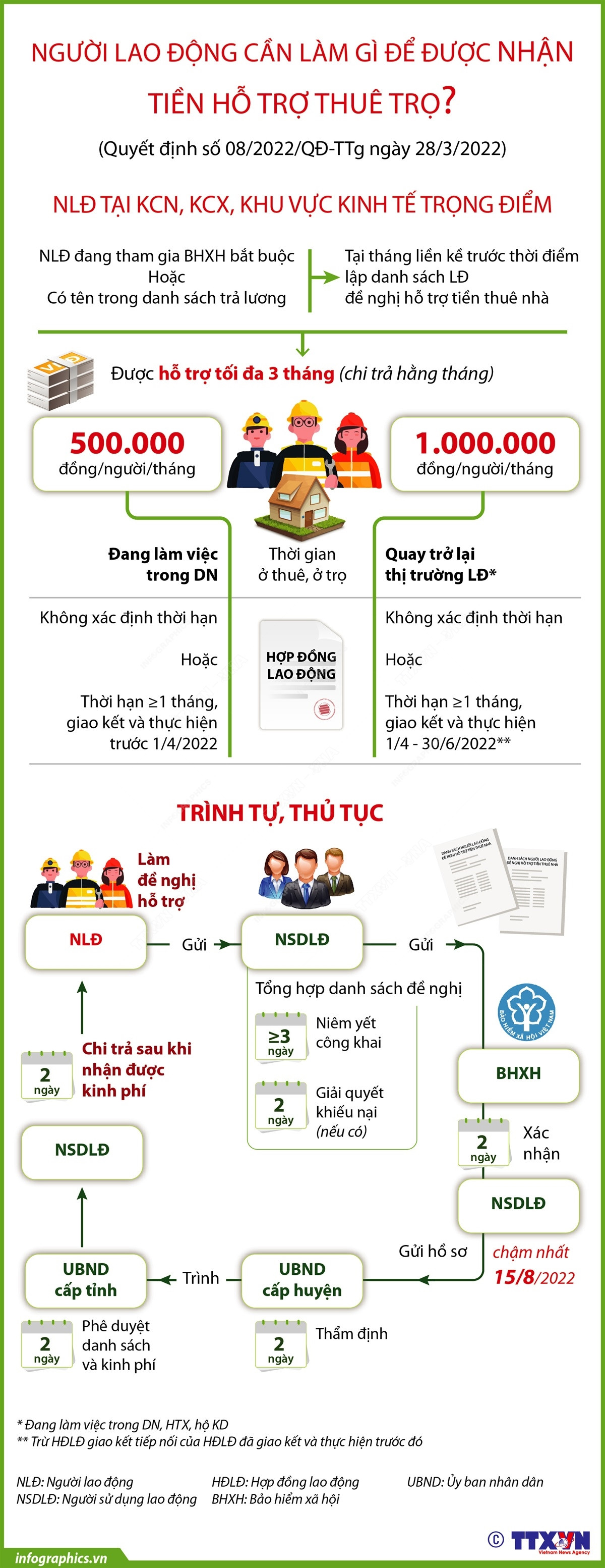 Người lao động cần làm gì để được nhận tiền hỗ trợ thuê trọ? ảnh 1