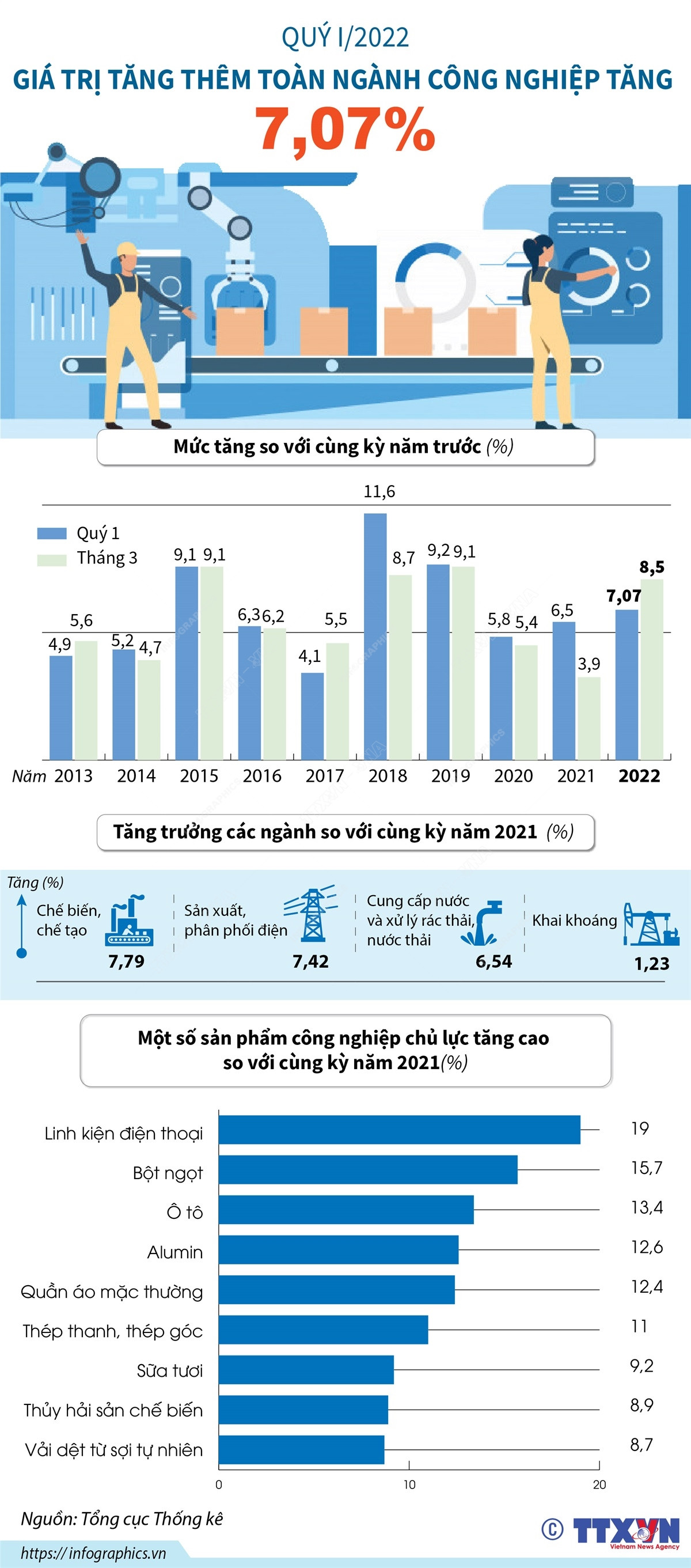 Giá trị tăng thêm của toàn ngành công nghiệp tăng 7,07% trong quý 1 ảnh 1