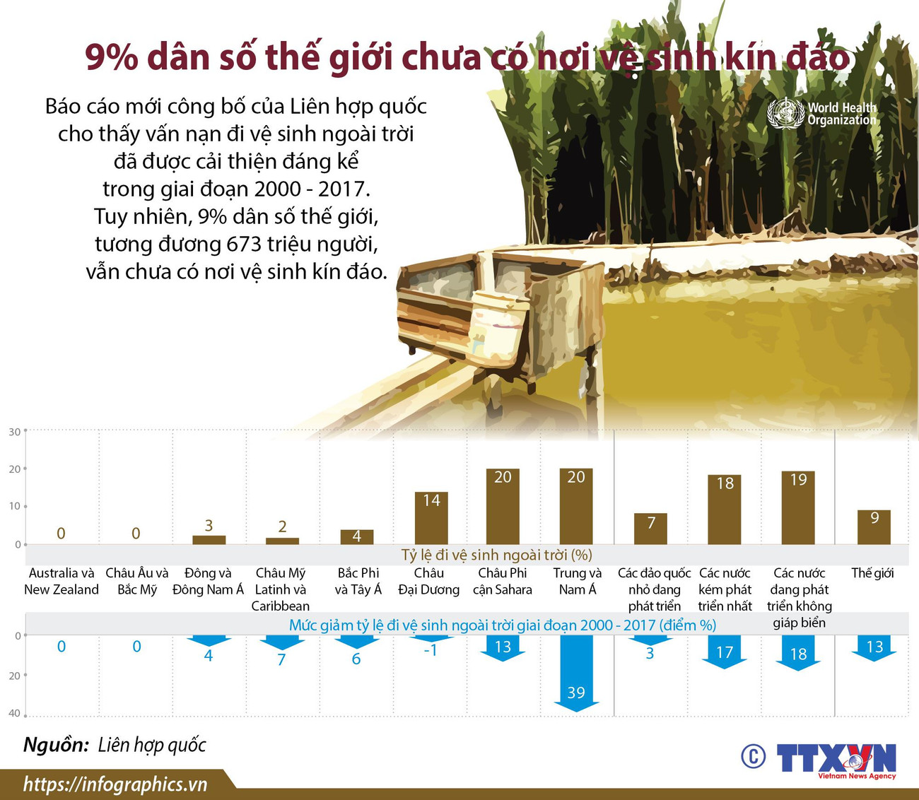 [Infographics] 9% dân số thế giới chưa có nơi vệ sinh kín đáo ảnh 1