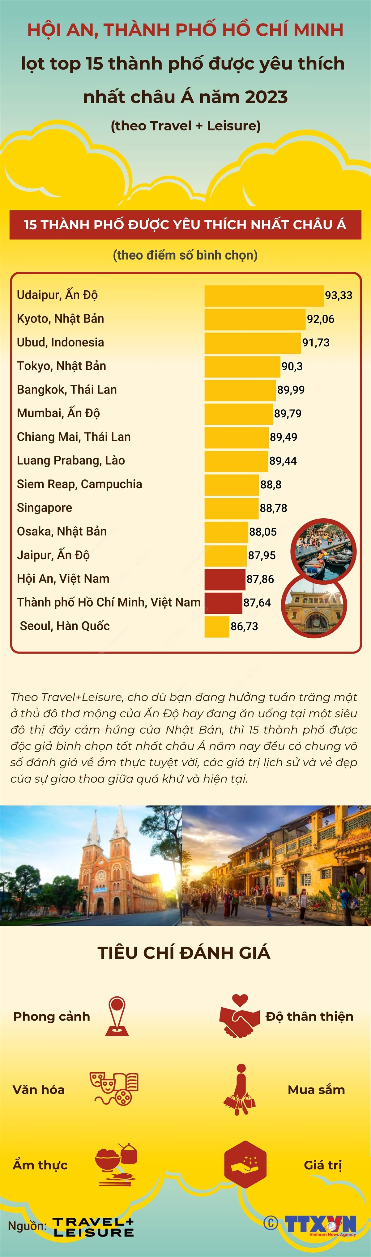 Hội An, TP.HCM lọt top 15 thành phố được yêu thích nhất châu Á ảnh 1