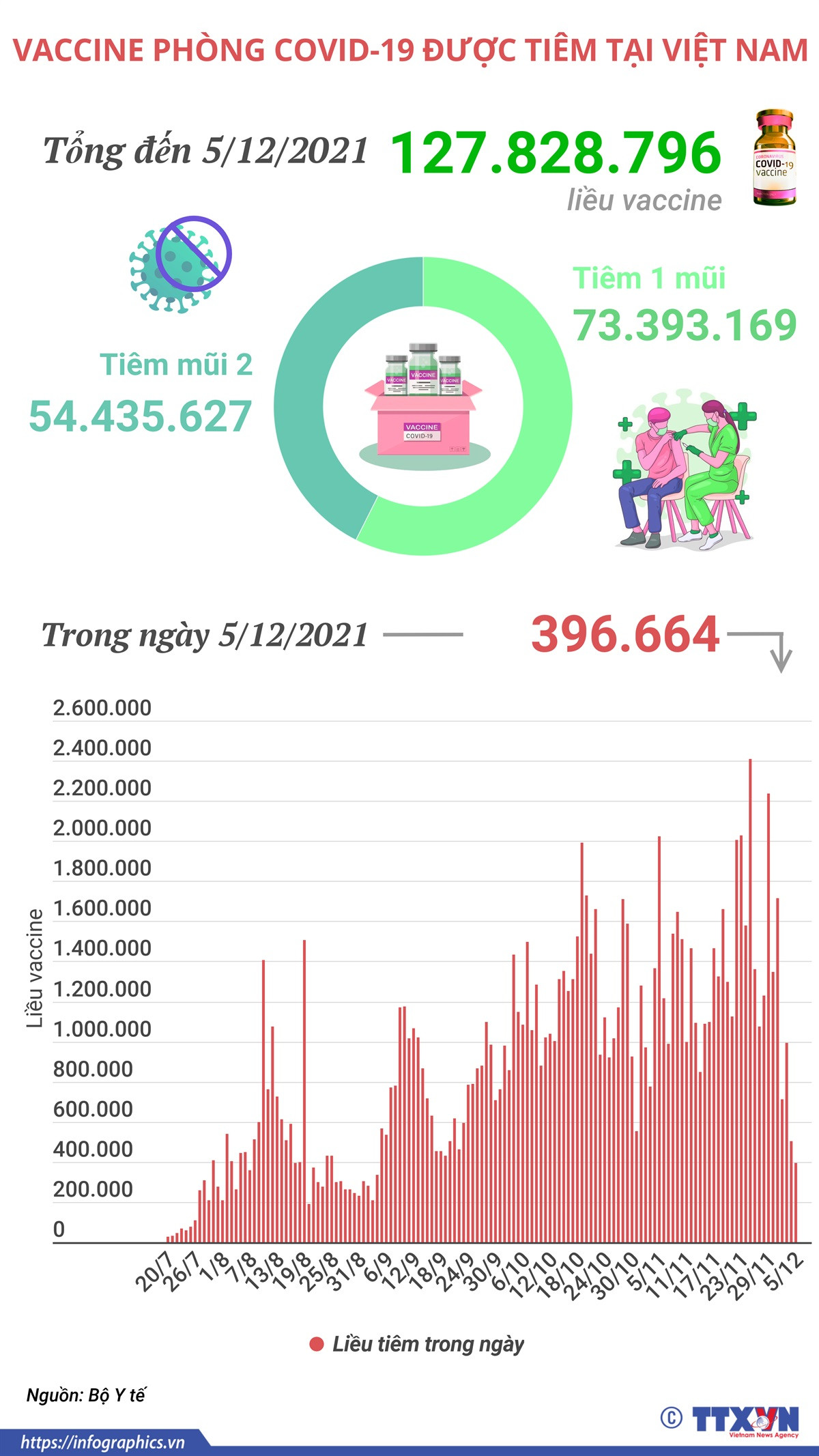 Hơn 127,8 triệu liều vaccine phòng COVID-19 đã được tiêm ở Việt Nam ảnh 1
