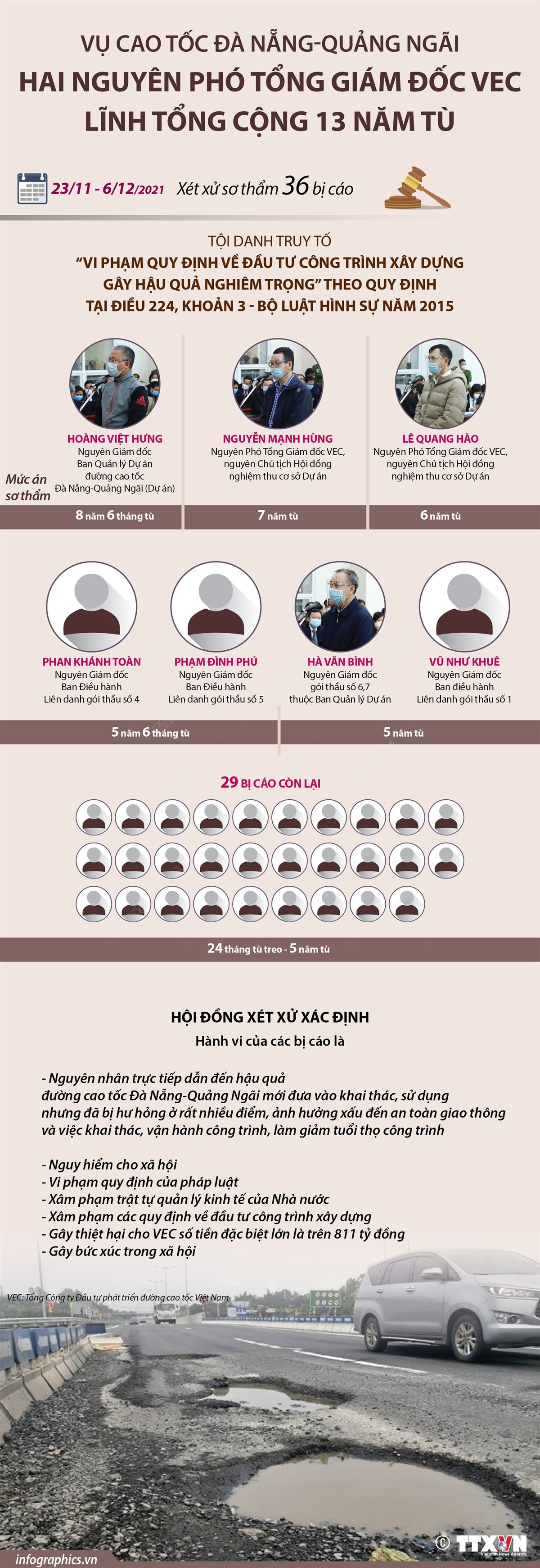 [Infographics] Hai nguyên Phó Tổng Giám đốc VEC lĩnh 13 năm tù ảnh 1