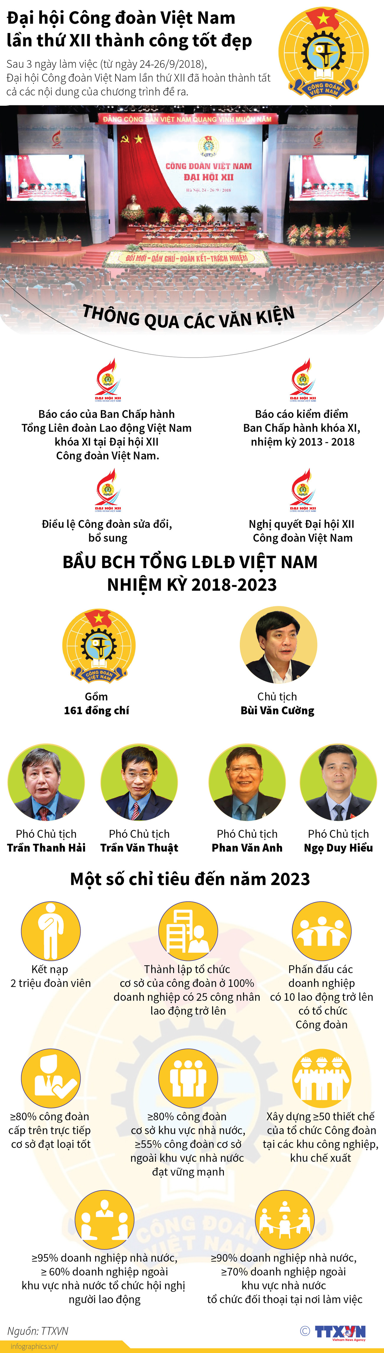 [Infographics] Đại hội Công đoàn Việt Nam XII thành công tốt đẹp ảnh 1