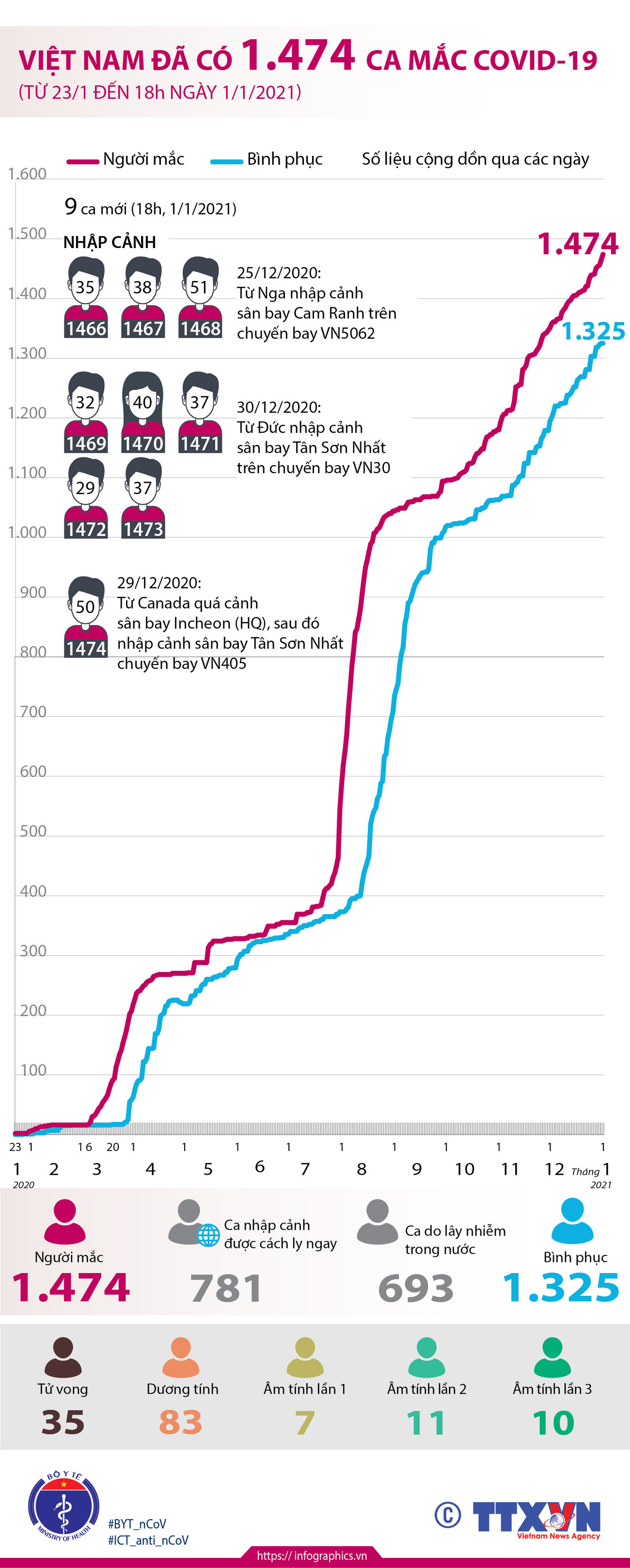 [Infographics] Việt Nam đã ghi nhận 1.474 ca mắc COVID-19 ảnh 1