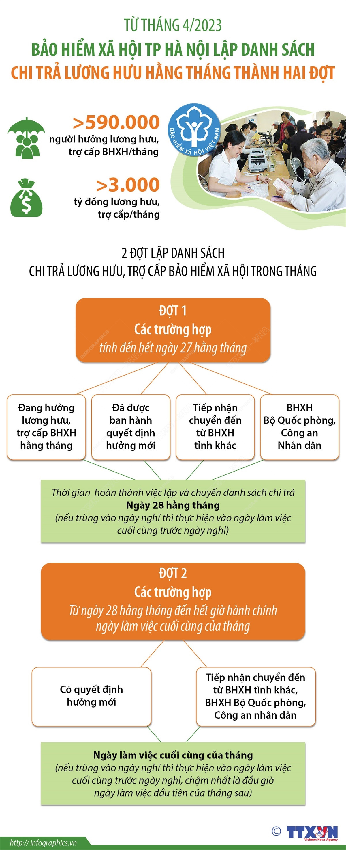 BHXH Hà Nội lập danh sách chi trả lương hưu hằng tháng thành 2 đợt ảnh 1