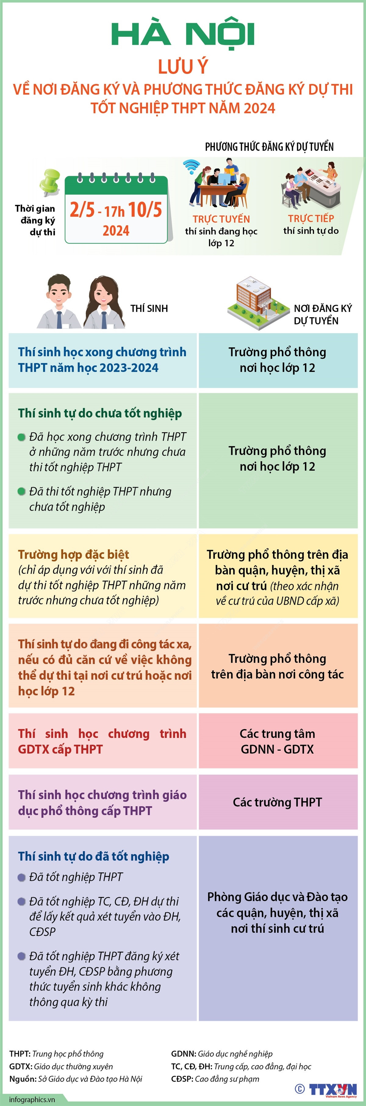 vna_potal_ha_noi_luu_y_ve_noi_dang_ky_va_phuong_thuc_dang_ky_du_thi_tot_nghiep_thpt_nam_2024_7353253 (1).jpg