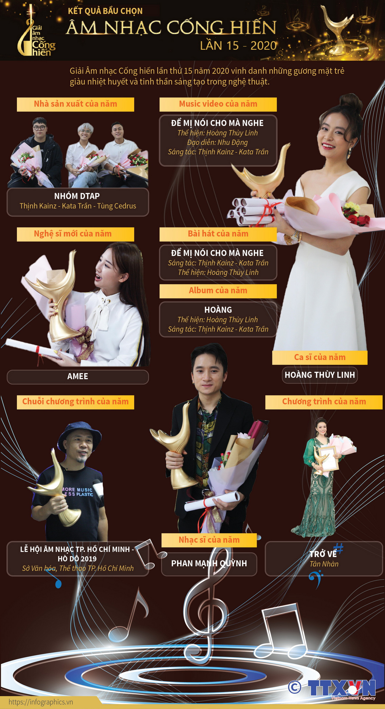 Kết quả bầu chọn Giải Âm nhạc Cống hiến lần thứ 15 năm 2020 ảnh 1