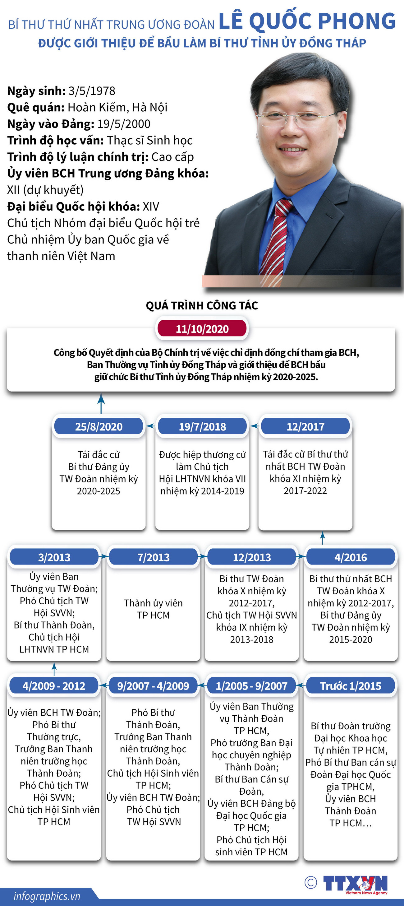 Giới thiệu Bí thư thứ nhất TƯ Đoàn làm Bí thư Tỉnh ủy Đồng Tháp ảnh 1