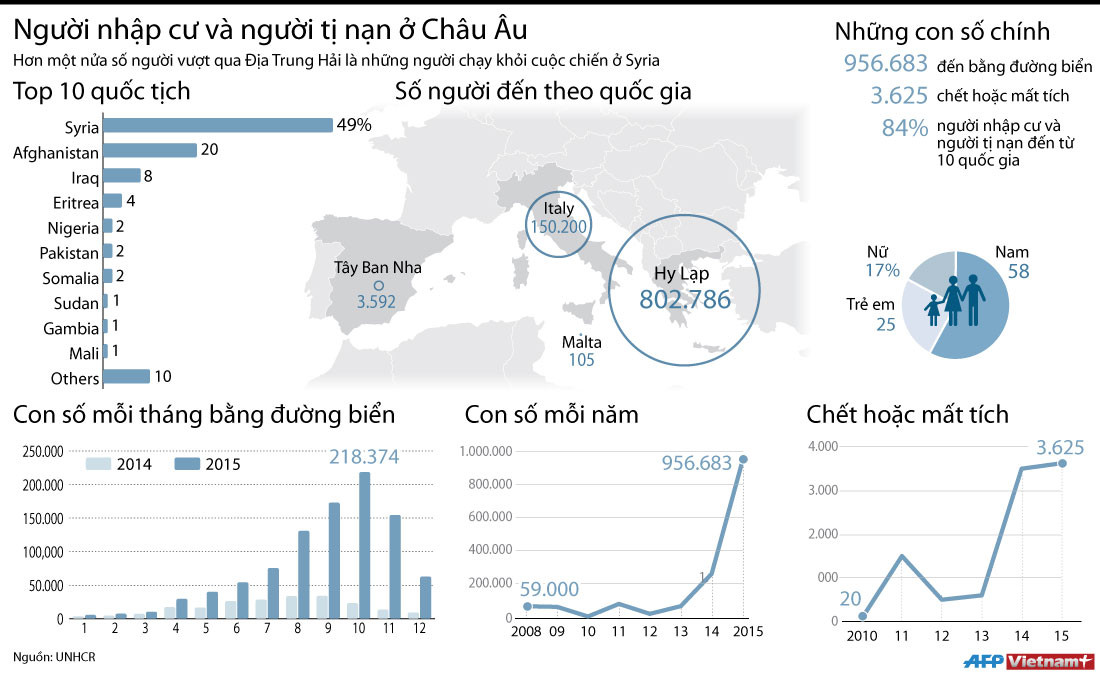[Infographics] Hơn 3.600 người tị nạn thiệt mạng khi vượt biển ảnh 1