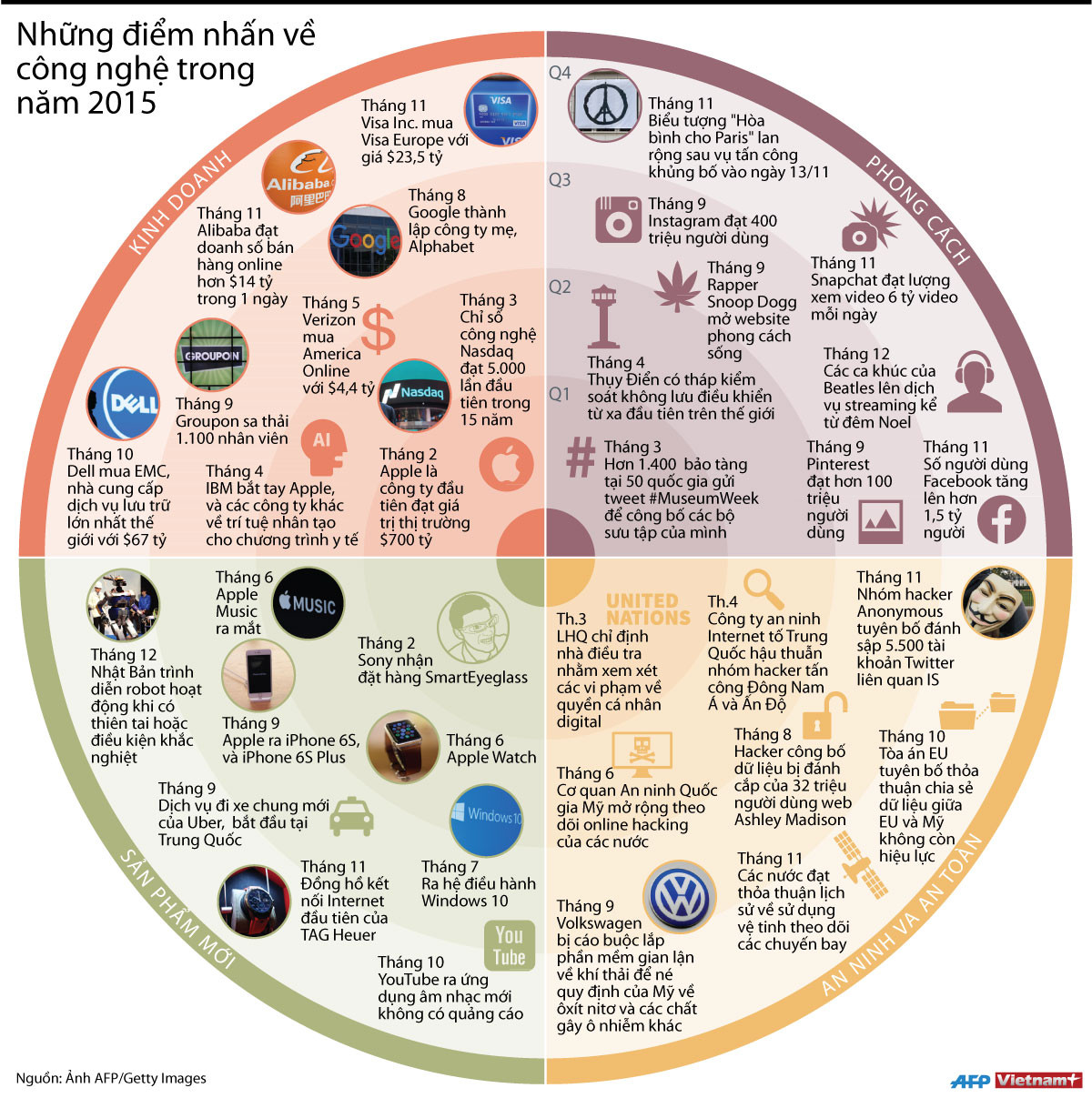 [Infographics] Những điểm nhấn về công nghệ trong năm 2015 ảnh 1