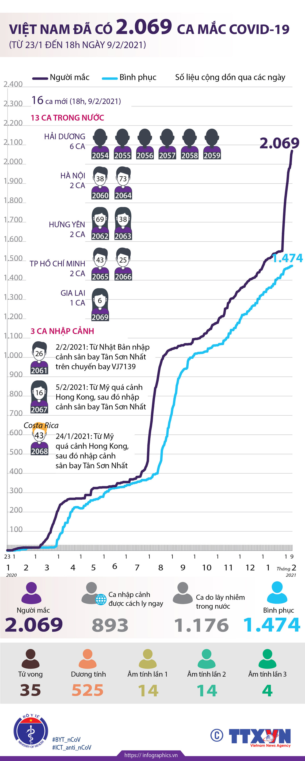 [Infographics] Việt Nam đã ghi nhận 2.069 ca mắc COVID-19 ảnh 1