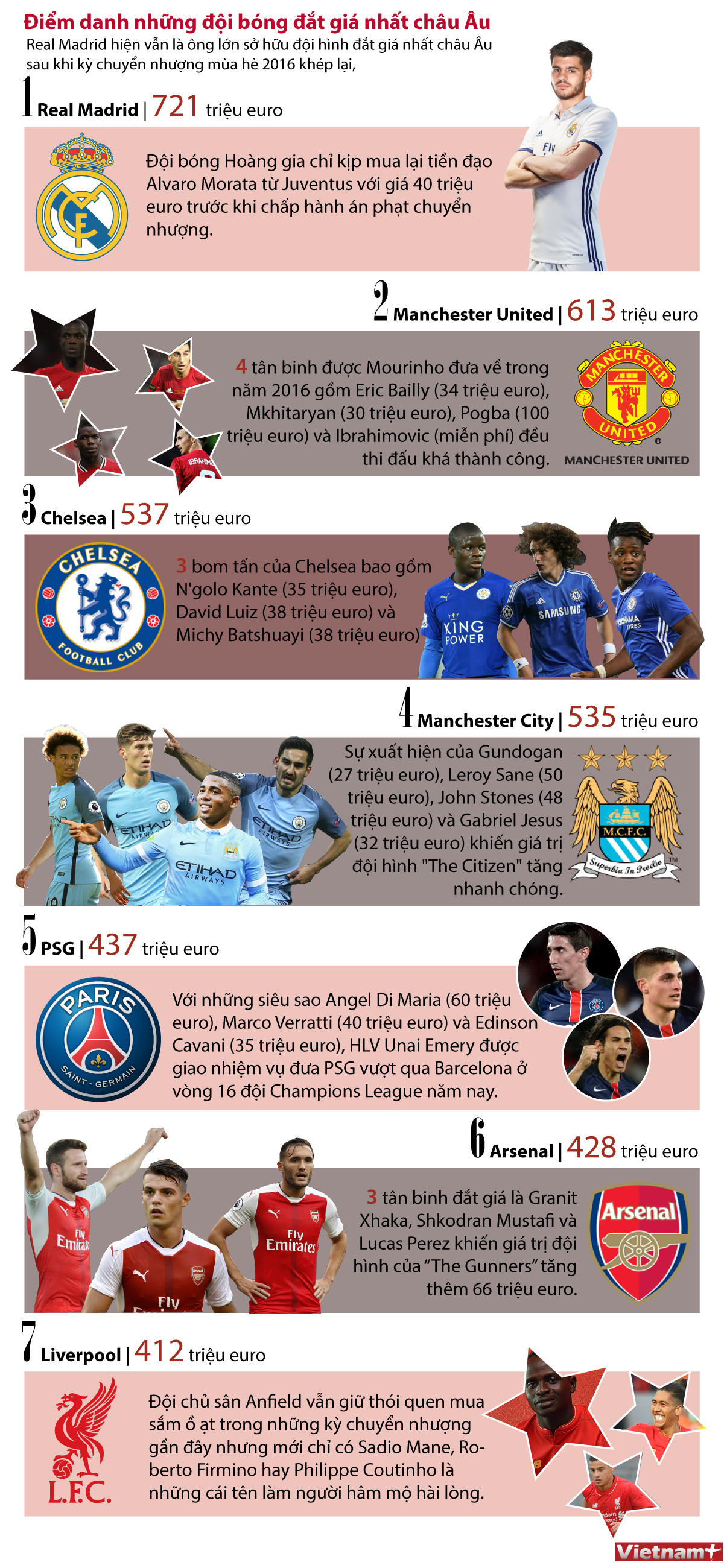 [Infographics] Điểm mặt những đội bóng đắt giá nhất châu Âu ảnh 1