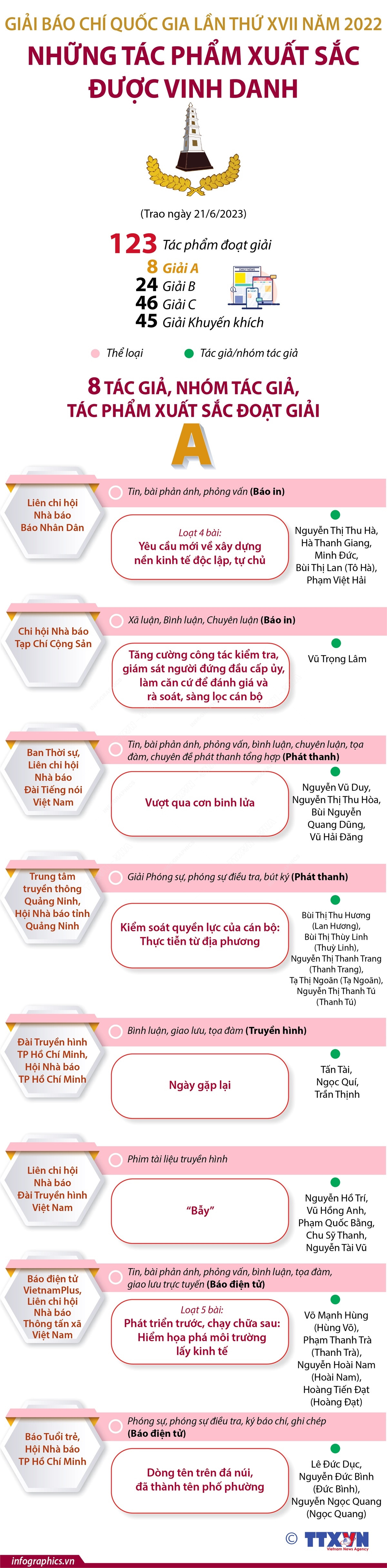 Những tác phẩm xuất sắc được vinh danh tại Giải Báo chí Quốc gia 2022 ảnh 1