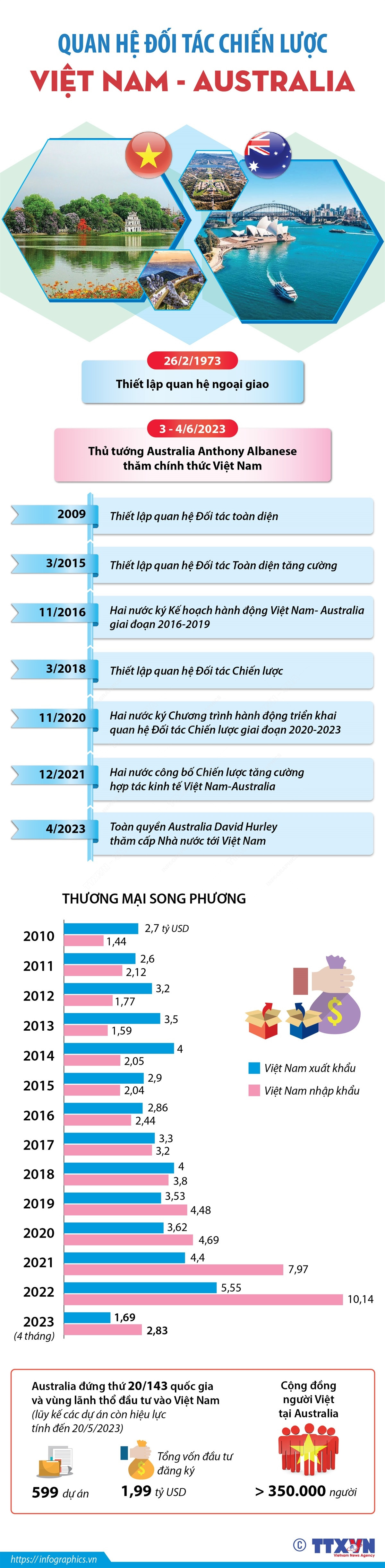 [Infographics] Quan hệ Đối tác chiến lược Việt Nam-Australia ảnh 1