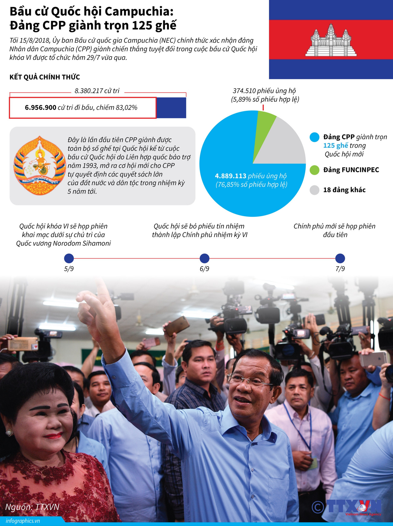 [Infographics] Kết quả cuối cùng của cuộc bầu cử Quốc hội Campuchia ảnh 1