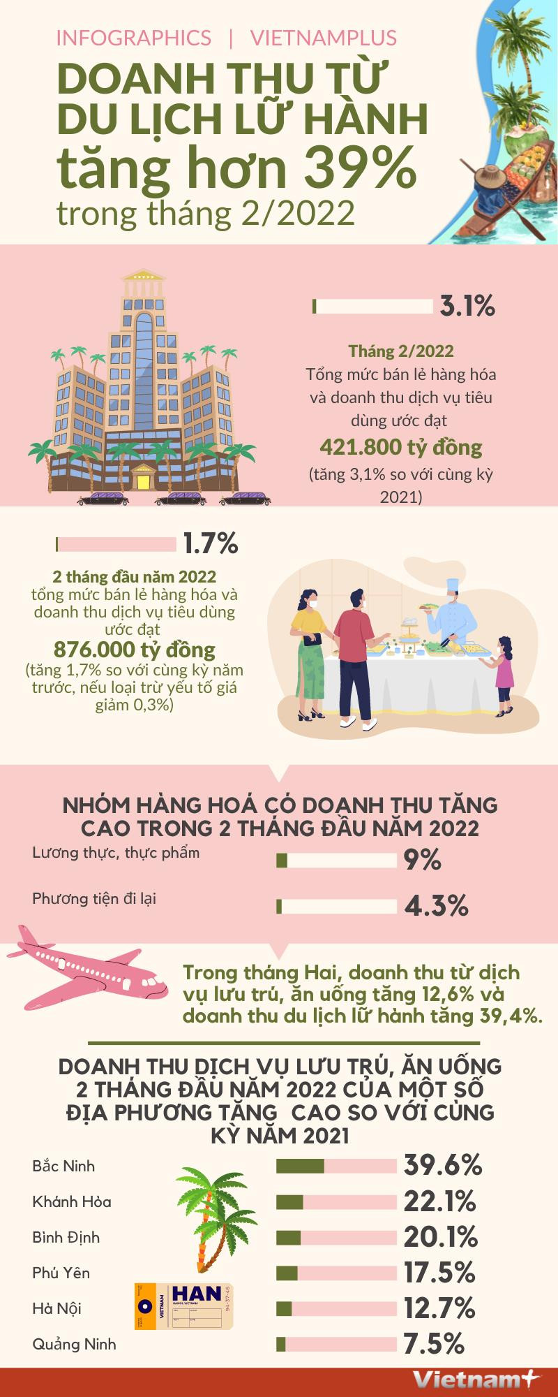 [Infographics] Tháng Hai, doanh thu từ du lịch lữ hành tăng hơn 39% ảnh 1