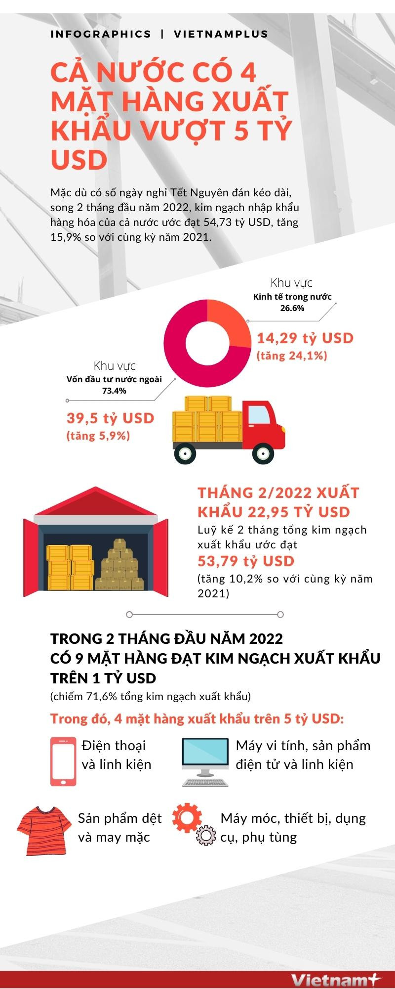 [Infographics] Cả nước có 4 mặt hàng xuất khẩu vượt 5 tỷ USD ảnh 1