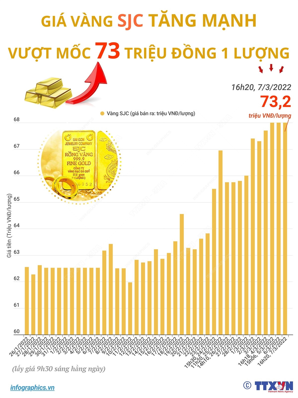 Giá vàng SJC tăng vũ bão, vượt mốc 73 triệu đồng mỗi lượng ảnh 1