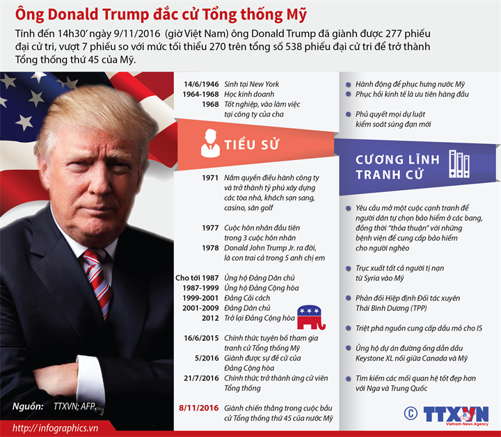 [Infographics] Đường đến Nhà Trắng của tỷ phú Mỹ Donald Trump ảnh 1