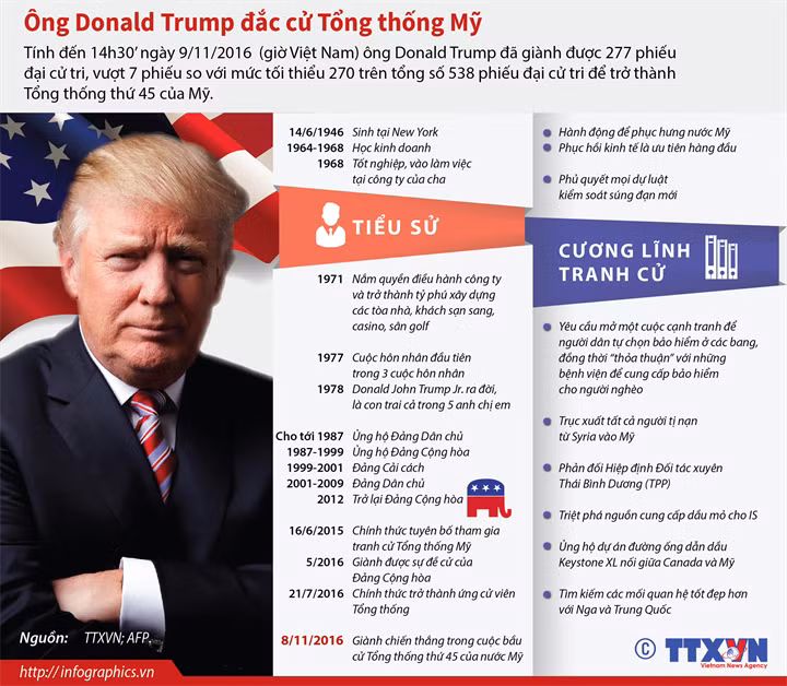 [Infographics] Đường đến Nhà Trắng của tỷ phú Mỹ Donald Trump ảnh 1