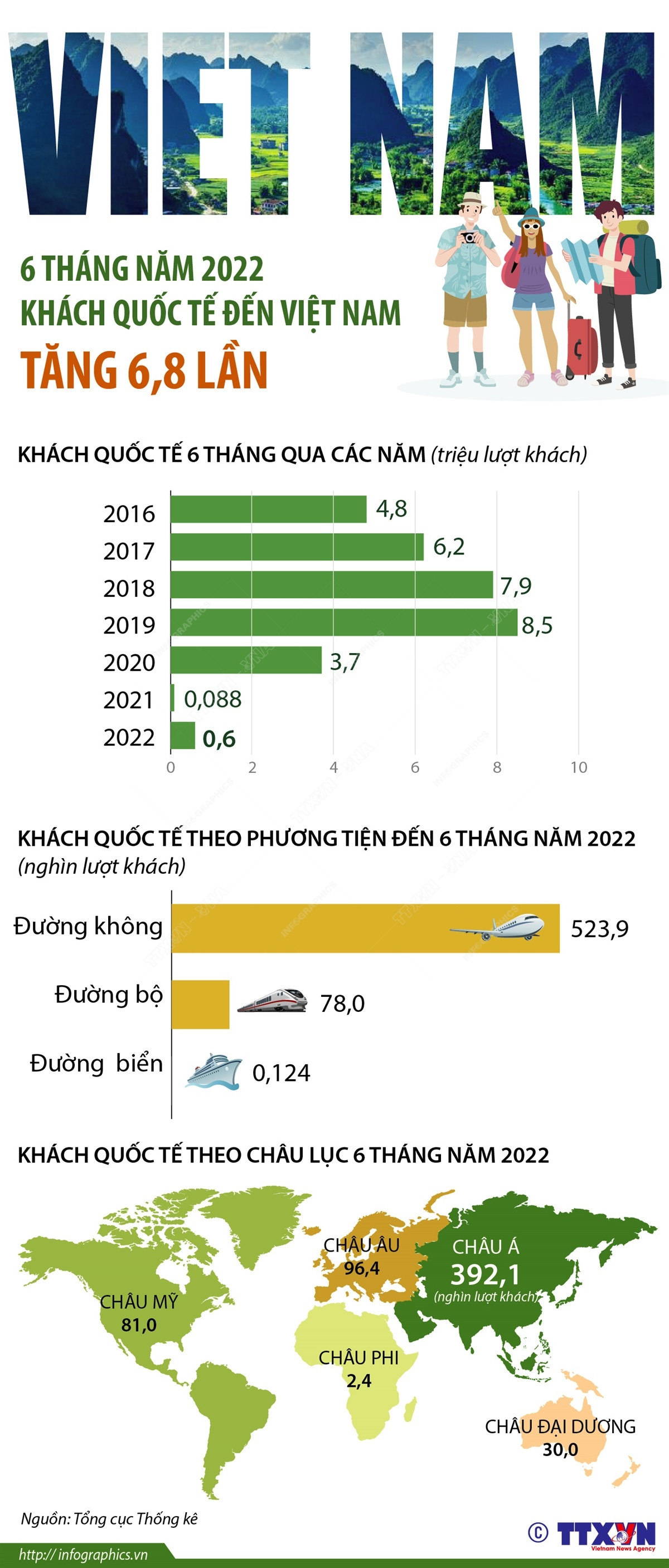 6 tháng năm 2022: Khách quốc tế đến Việt Nam tăng 6,8 lần ảnh 1