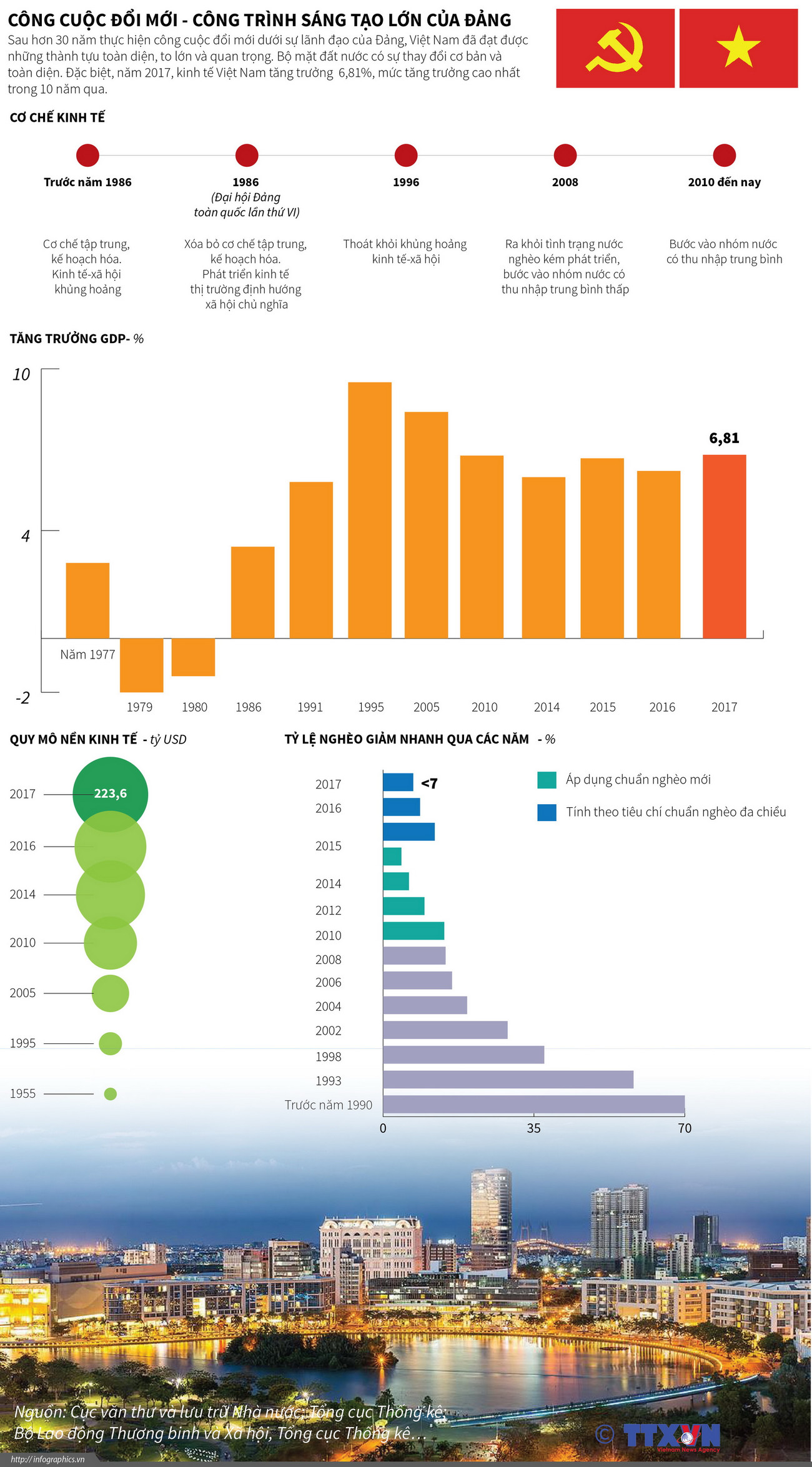 [Infographics] Công cuộc Đổi mới - công trình sáng tạo lớn của Đảng ảnh 1