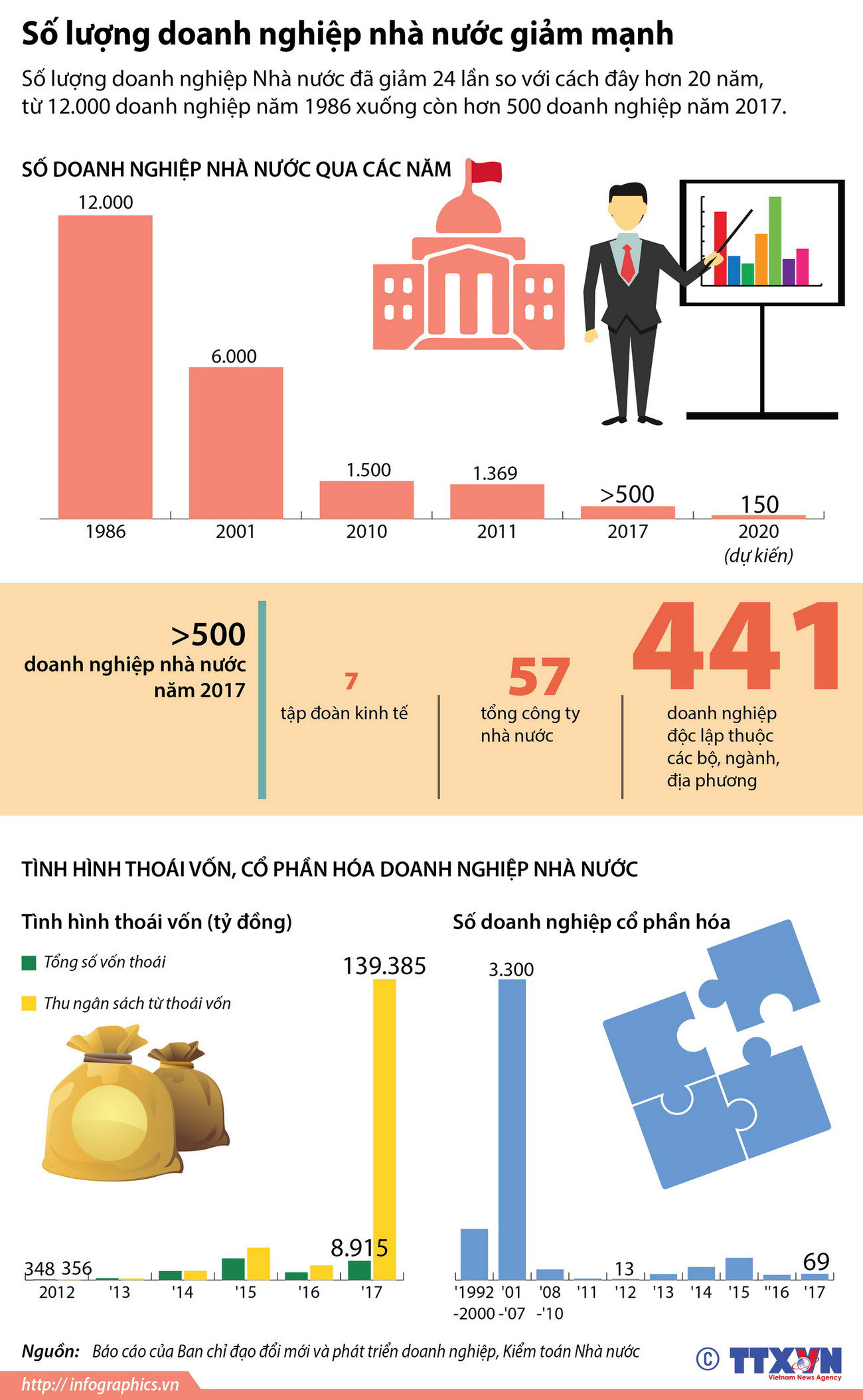 [Infographics] Số lượng các doanh nghiệp nhà nước giảm mạnh ảnh 1