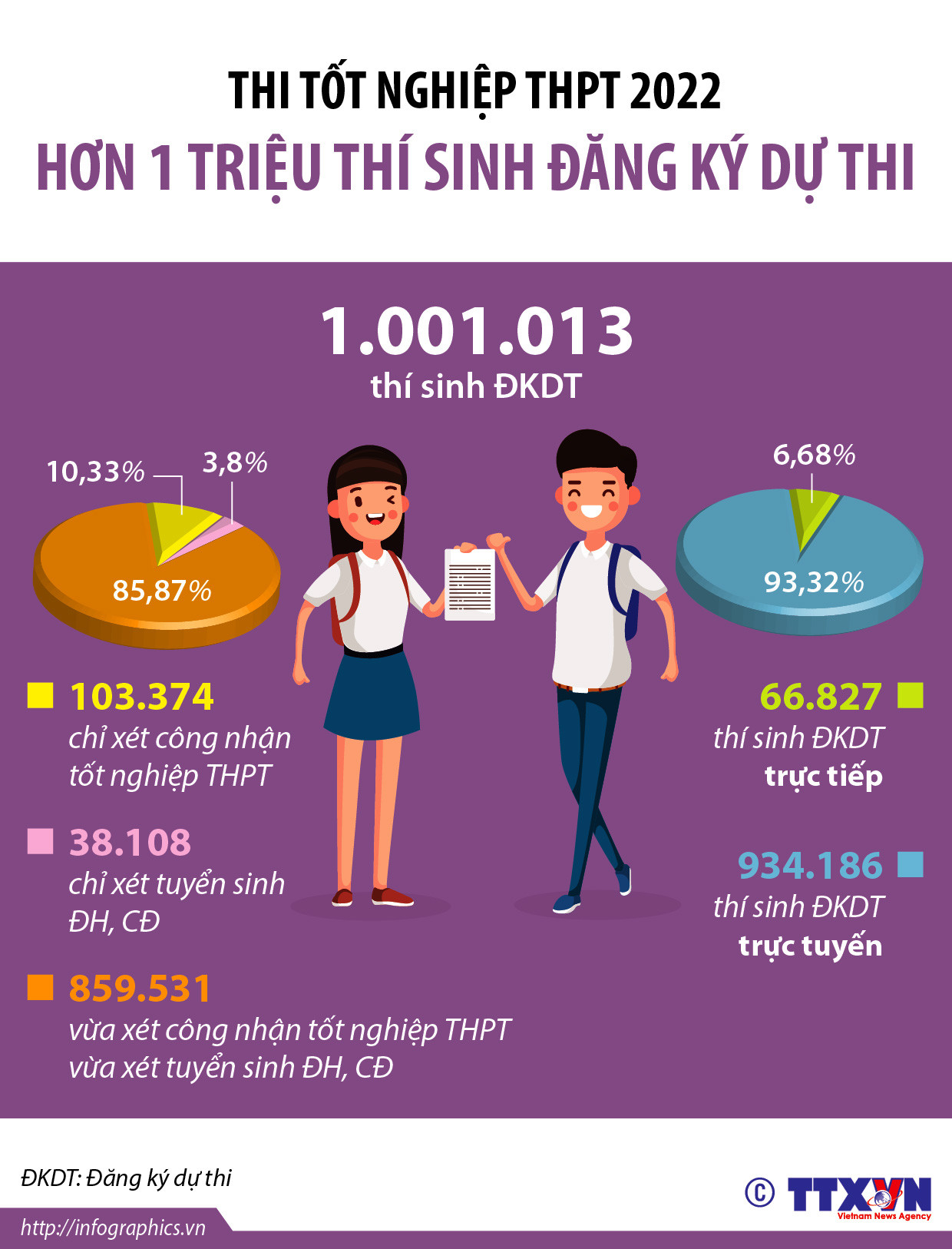 [Infographics] Hơn 1 triệu thí sinh đăng ký thi tốt nghiệp THPT 2022 ảnh 1