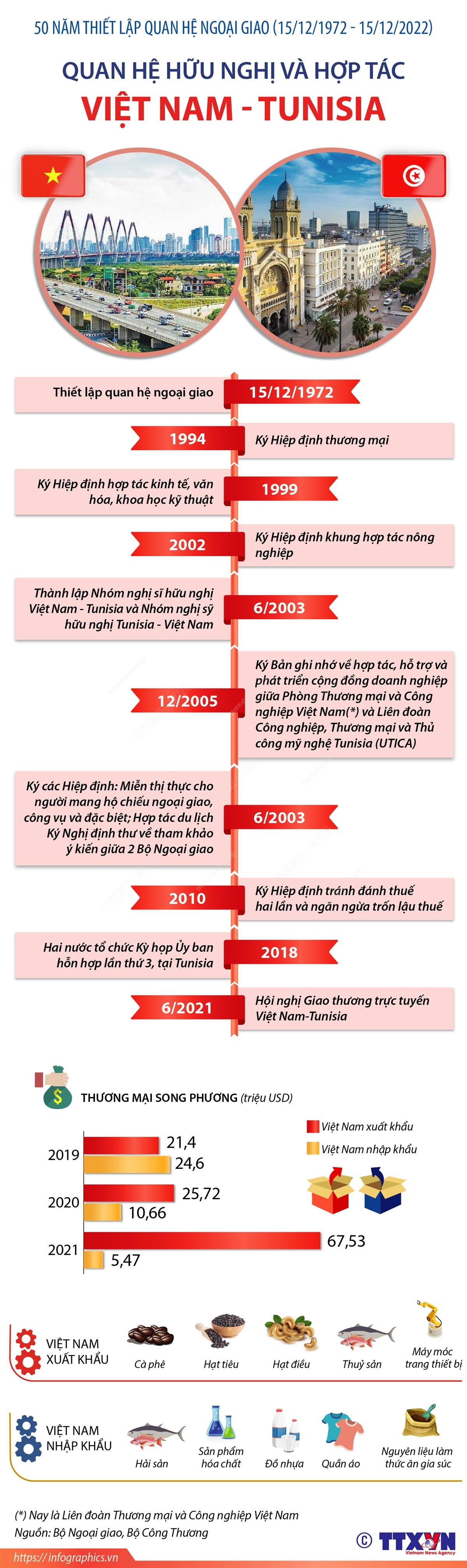 [Infographics] Quan hệ hữu nghị và hợp tác Việt Nam-Tunisia ảnh 1