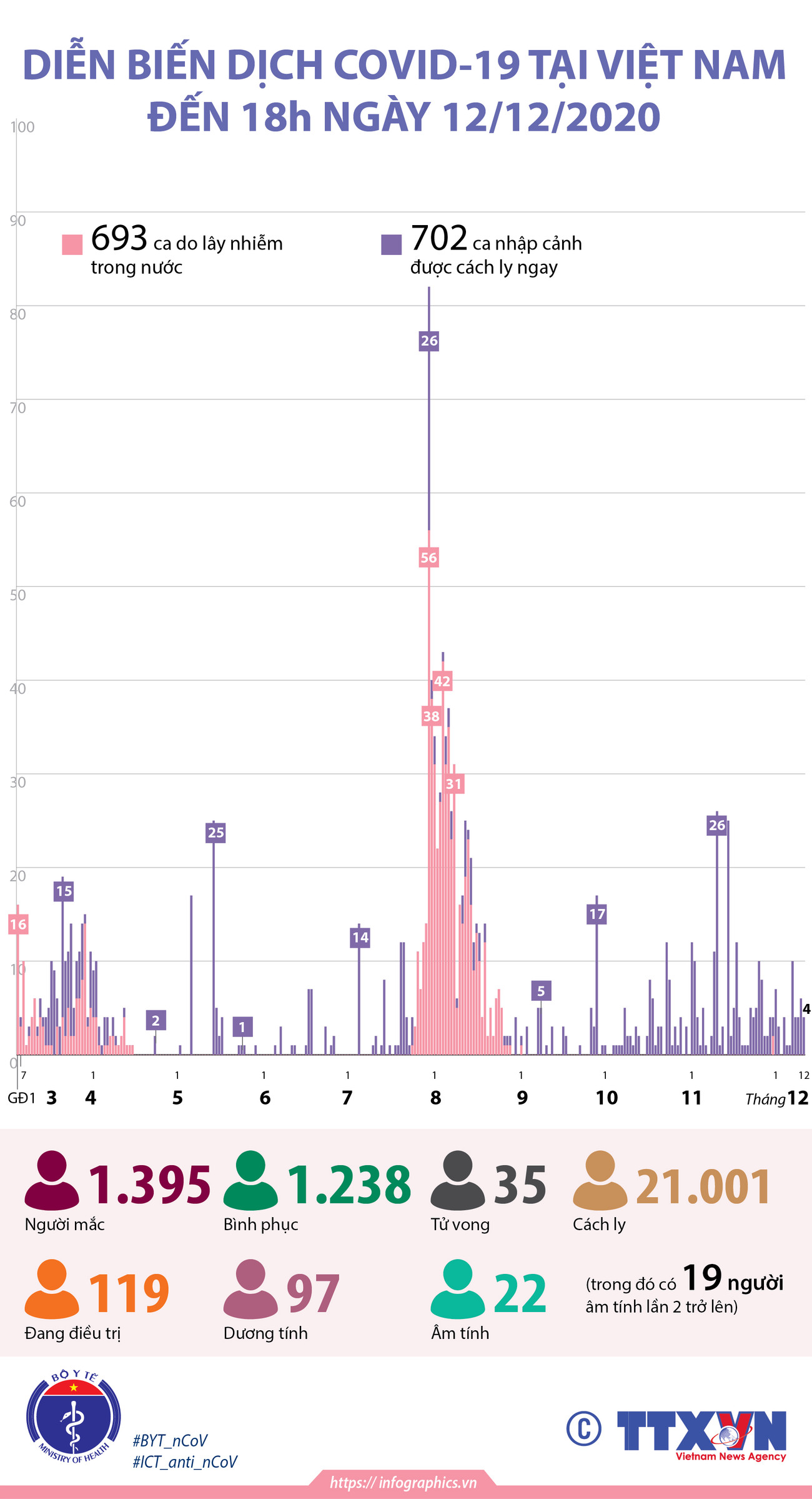 Diễn biến dịch COVID-19 tại Việt Nam đến 18 giờ ngày 12/12 ảnh 1