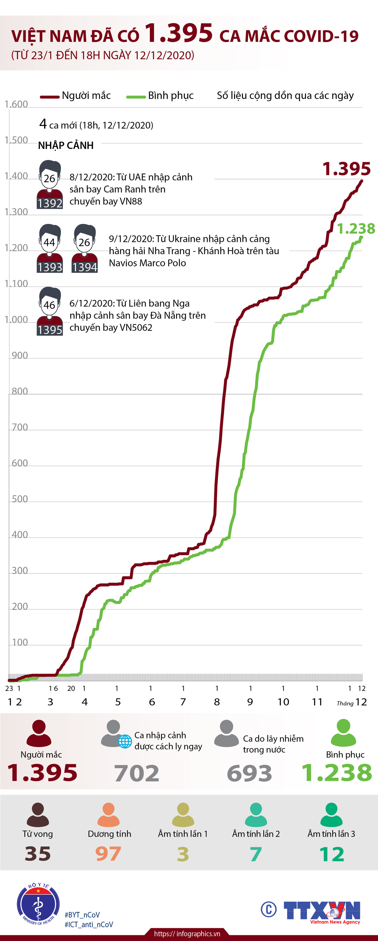 Diễn biến dịch COVID-19 tại Việt Nam đến 18 giờ ngày 12/12 ảnh 2