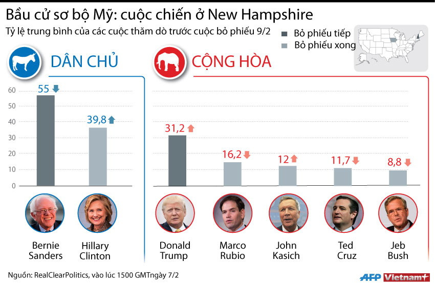 [Infographics] Bầu cử sơ bộ Mỹ: Cuộc chiến ở New Hampshire ảnh 1