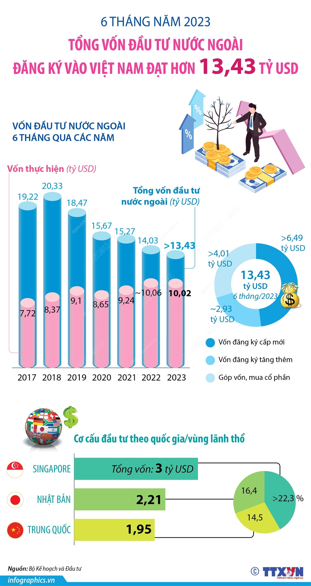 Vốn FDI đăng ký vào Việt Nam 6 tháng năm 2023 đạt hơn 13,43 tỷ USD ảnh 1