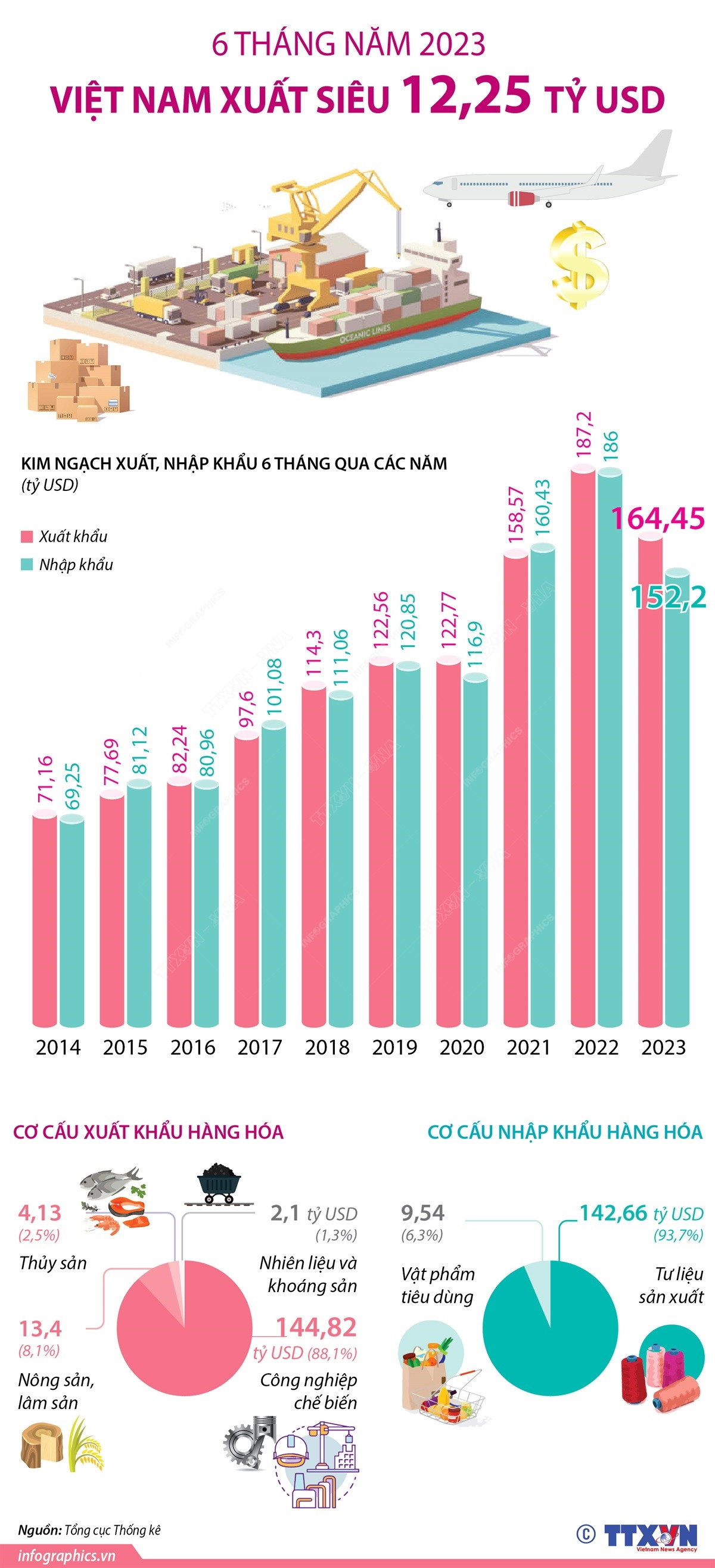 [Infographics] Việt Nam xuất siêu 12,25 tỷ USD trong 6 tháng năm 2023 ảnh 1