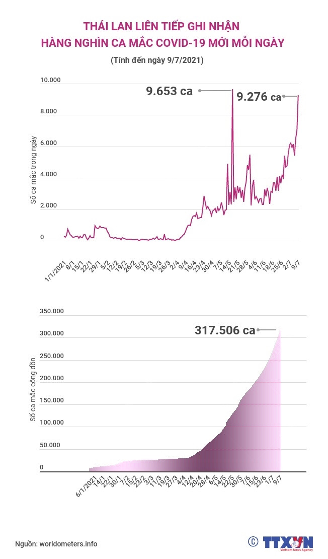 Thái Lan liên tiếp ghi nhận hàng nghìn ca mắc mới COVID-19 mỗi ngày ảnh 1