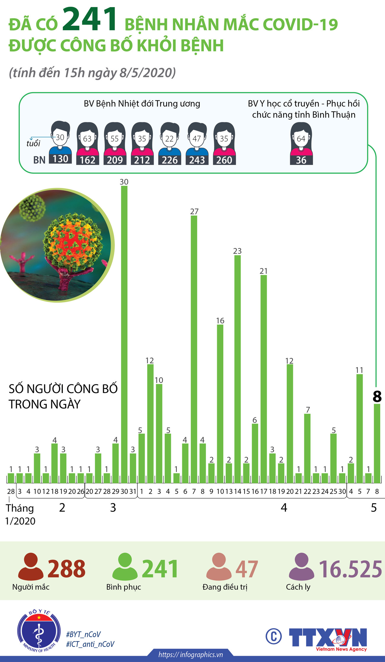 [Infographics] 241 bệnh nhân mắc COVID-19 tại Việt Nam khỏi bệnh ảnh 1