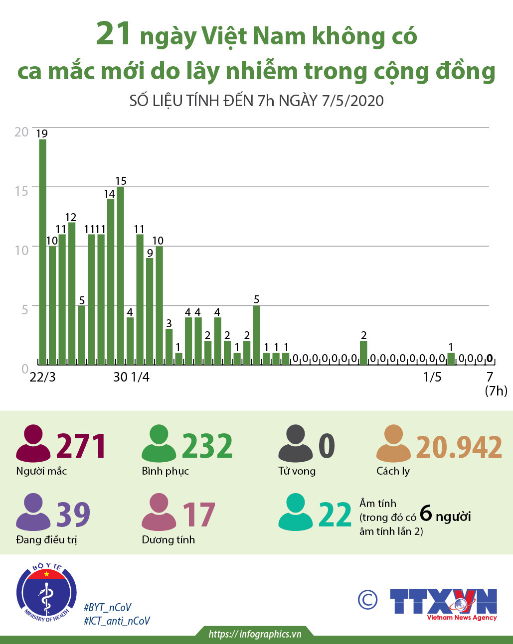 [Infographics] Việt Nam không có ca mắc mới COVID-19 trong 21 ngày ảnh 1