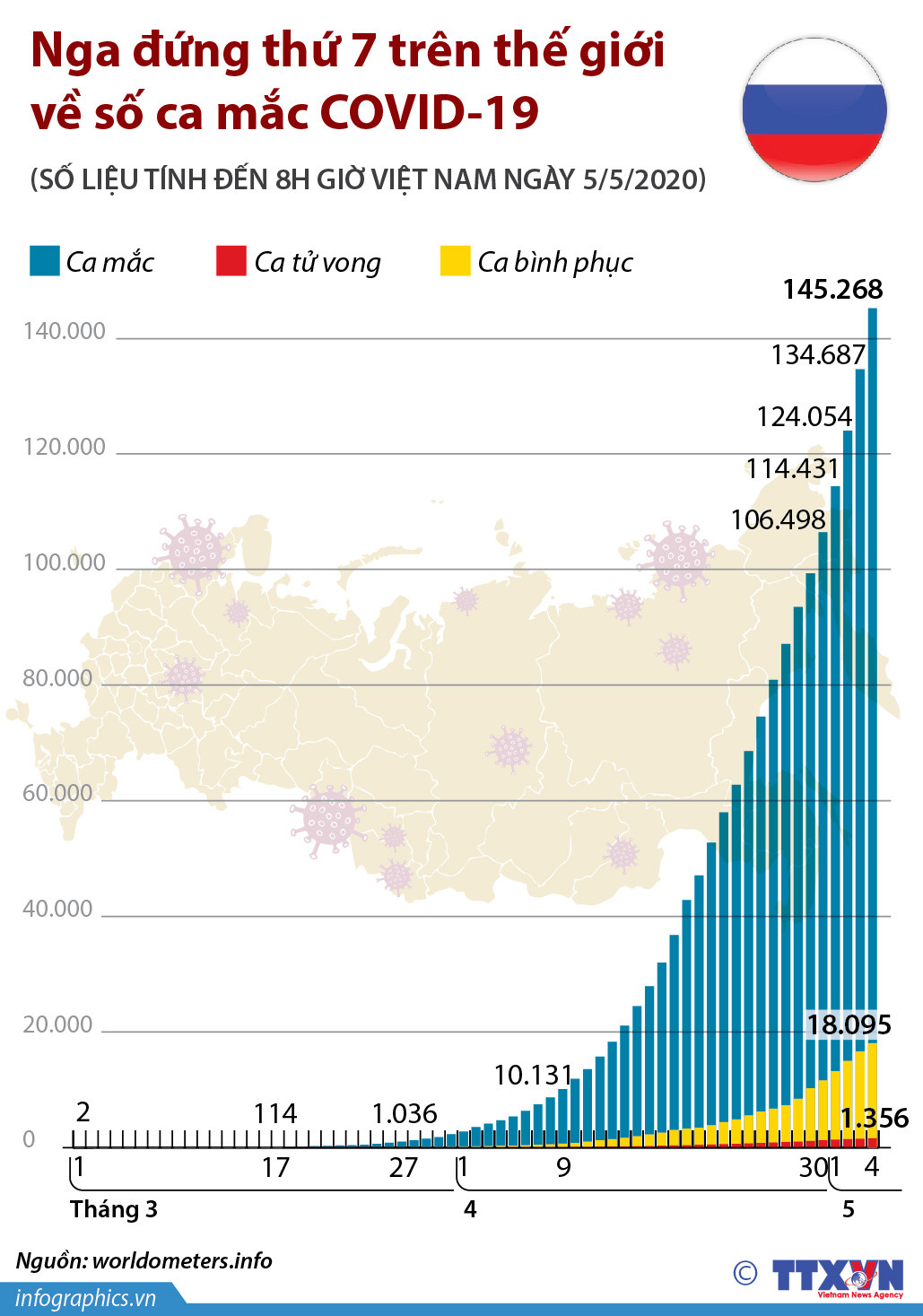[Infographics] Nga đứng thứ 7 trên thế giới về số ca mắc COVID-19 ảnh 1