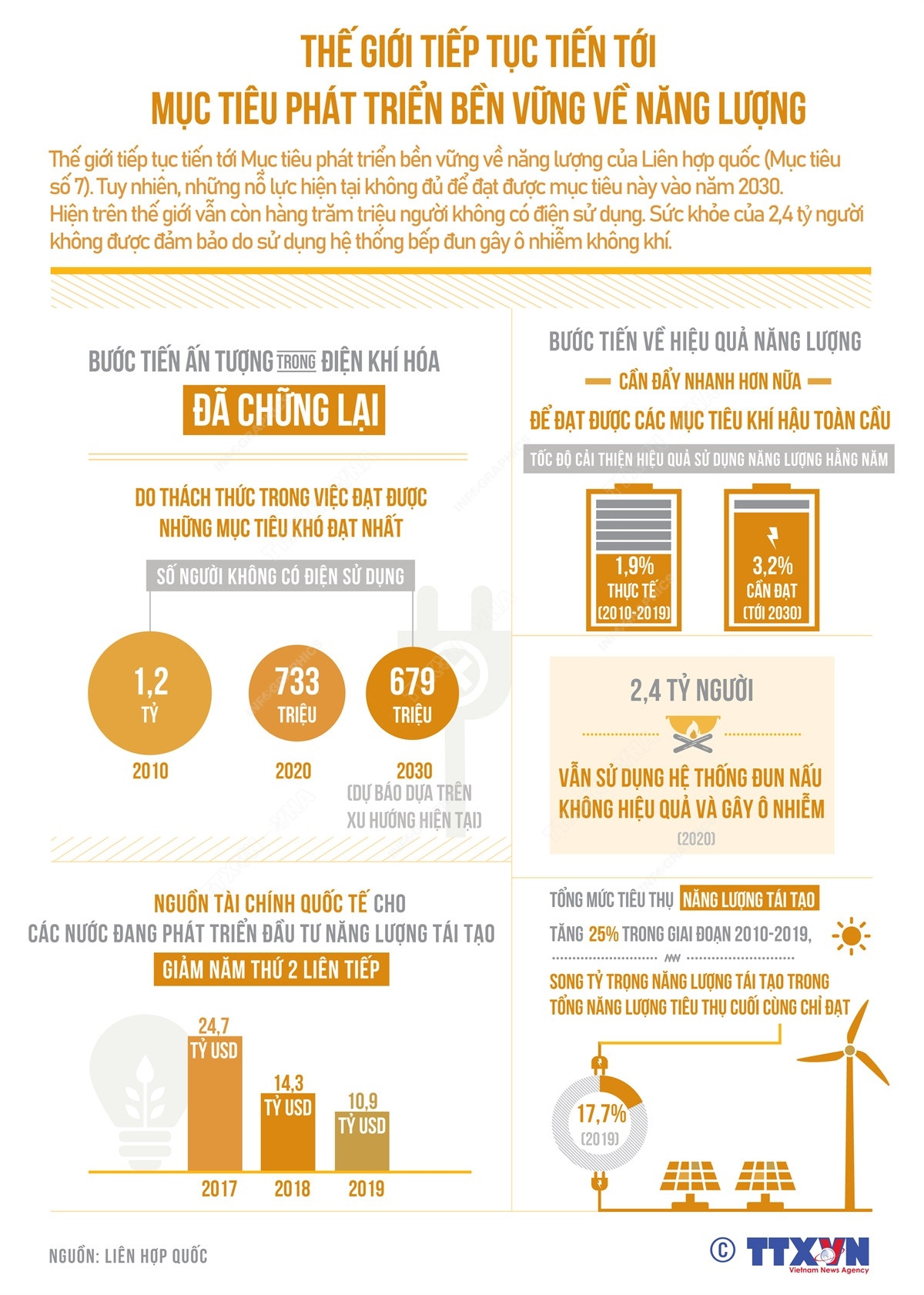Liệu có đạt mục tiêu phát triển bền vững về năng lượng vào 2030? ảnh 1