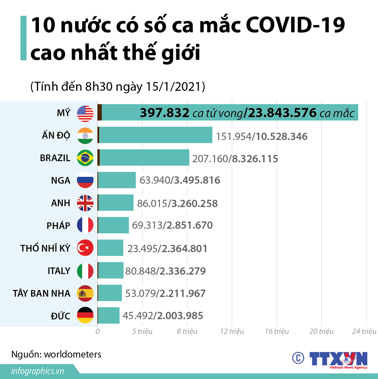 [Infographics] 10 nước có số ca mắc COVID-19 cao nhất thế giới ảnh 1