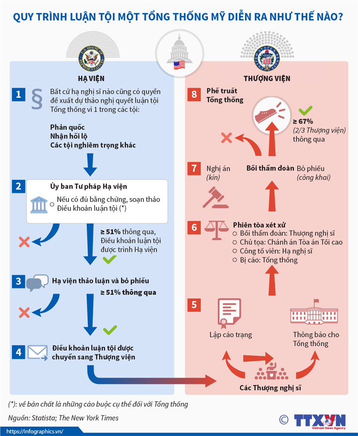 Quy trình luận tội một tổng thống Mỹ diễn ra như thế nào? ảnh 1