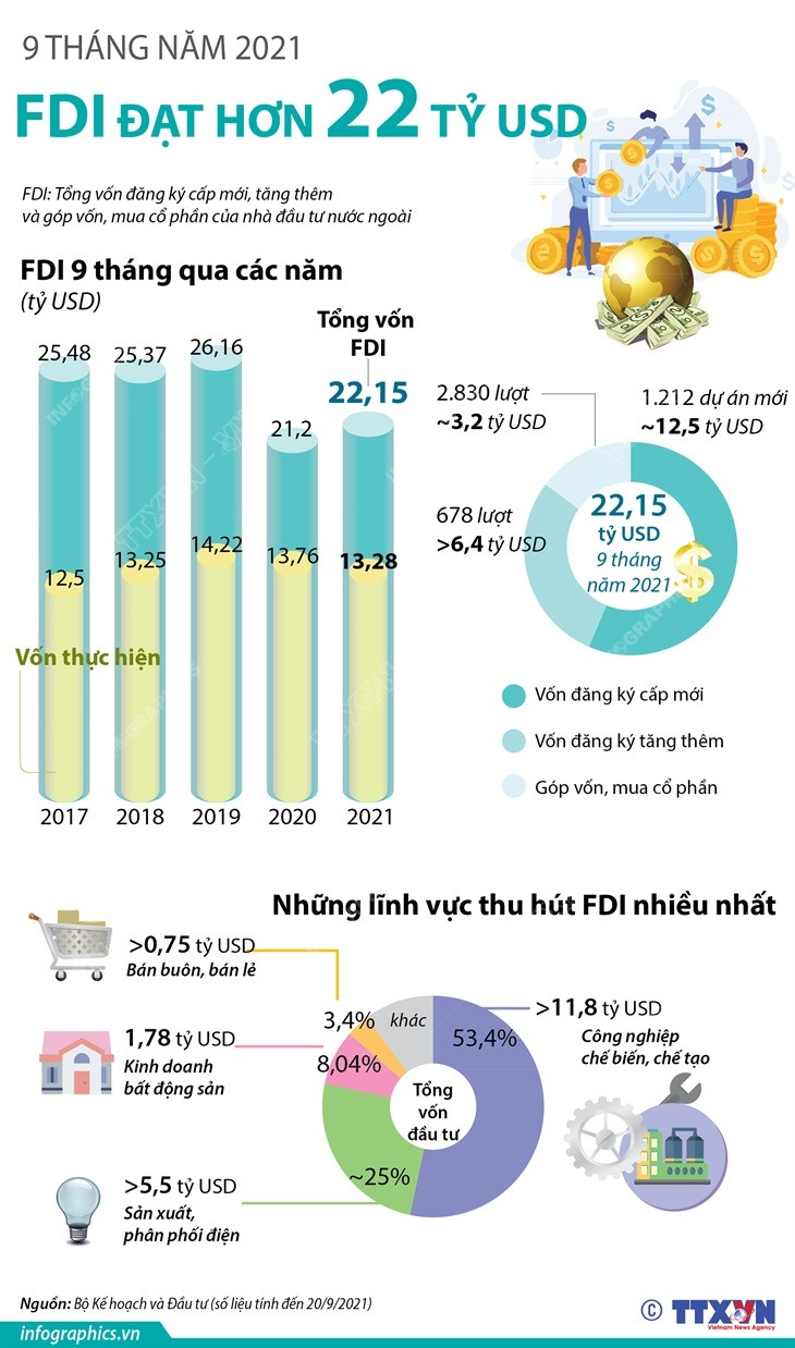 [Infographics] 9 tháng năm 2021: Thu hút FDI đạt hơn 22 tỷ USD ảnh 1