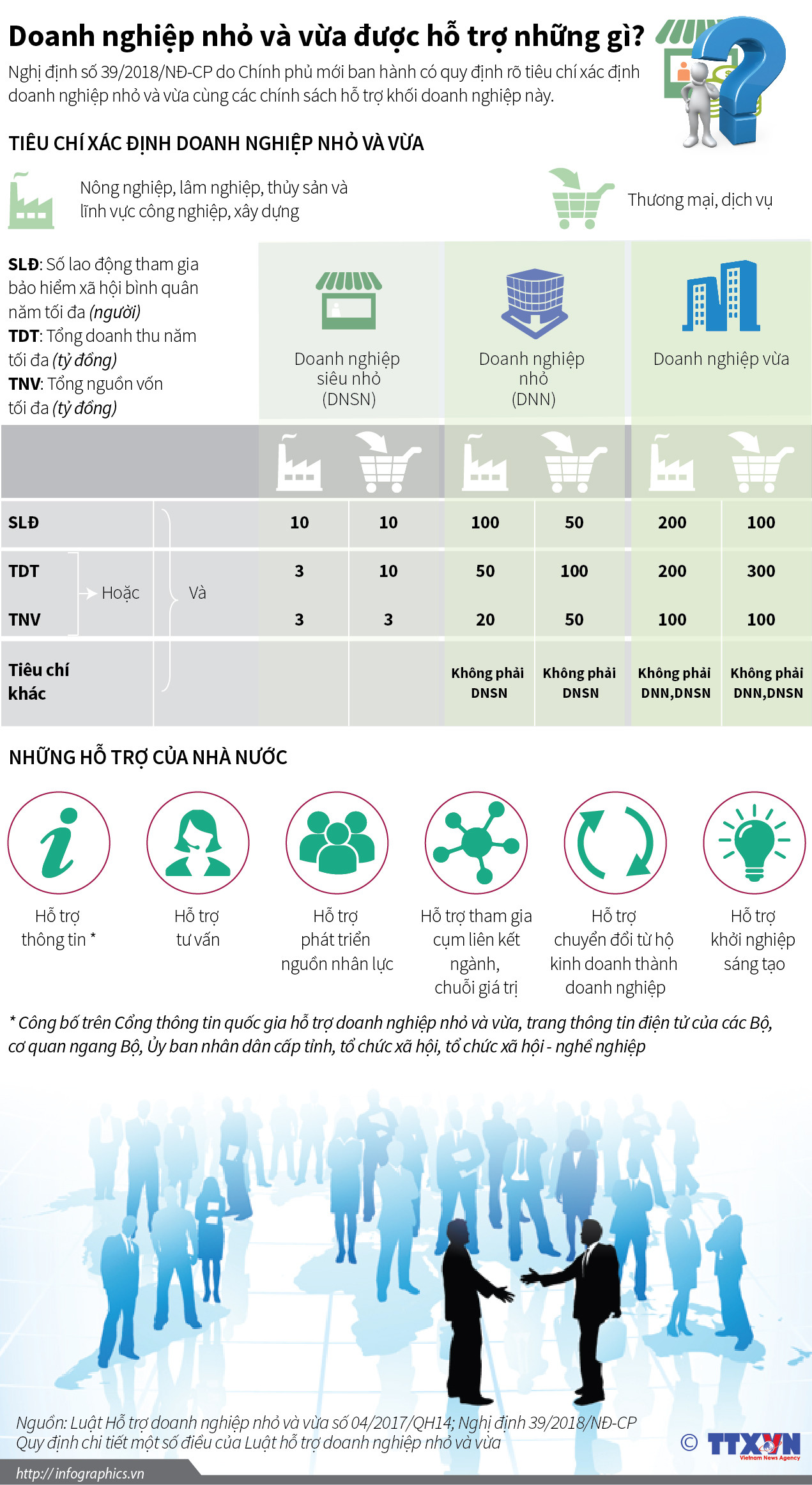 [Infographics] Doanh nghiệp nhỏ và vừa được hỗ trợ những gì? ảnh 1
