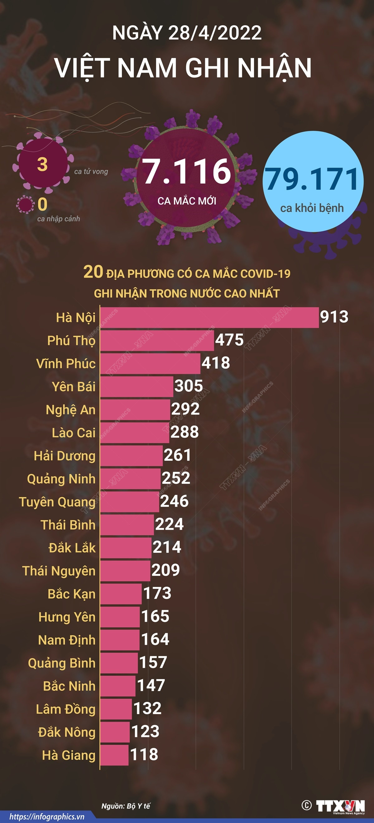 [Infographics] Số ca mắc mới COVID-19 và ca tử vong tiếp tục giảm ảnh 1