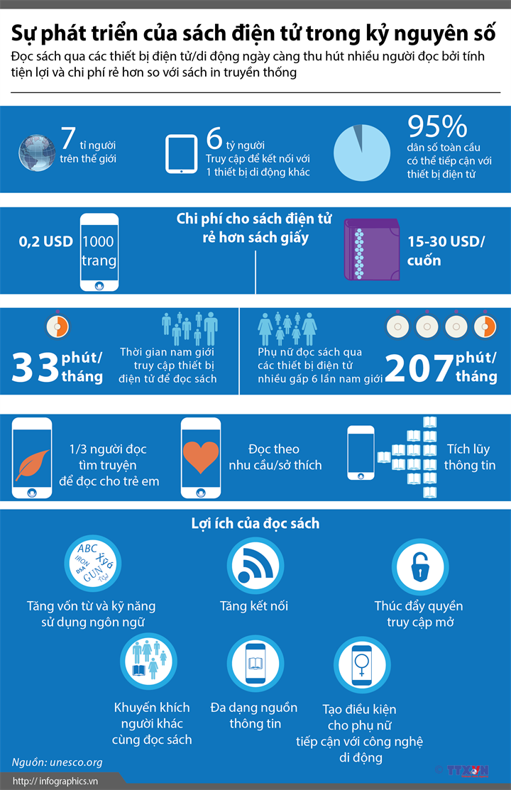 [Infographics] Sự phát triển của sách điện tử trong kỷ nguyên số ảnh 1